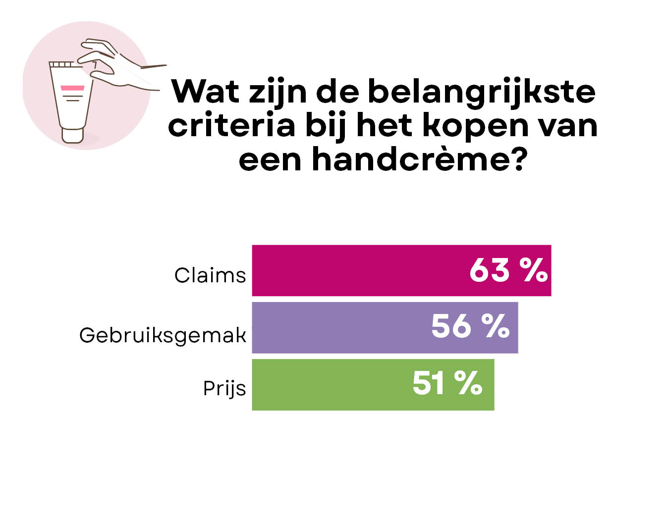 Aankoopcriteria handcrème in cijfers